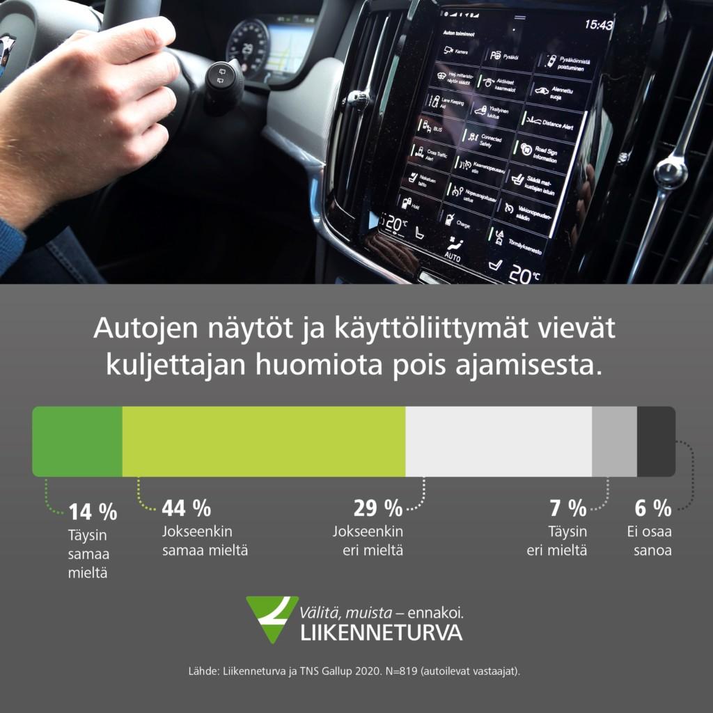 58 % vastaajista kokee, että autojen näytöt ja käyttöliittymät vievät kuljettajan huomion pois ajamisesta. 